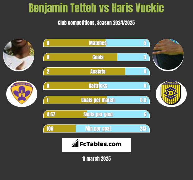 Benjamin Tetteh vs Haris Vuckic h2h player stats