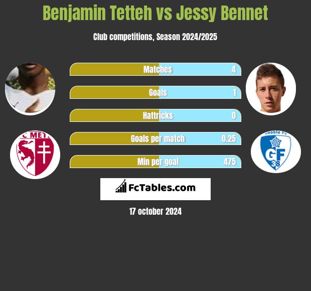 Benjamin Tetteh vs Jessy Bennet h2h player stats