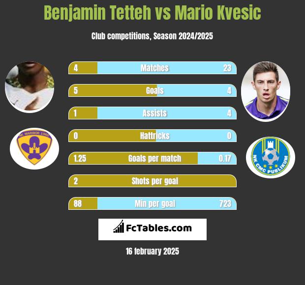 Benjamin Tetteh vs Mario Kvesic h2h player stats