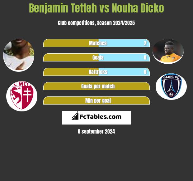 Benjamin Tetteh vs Nouha Dicko h2h player stats