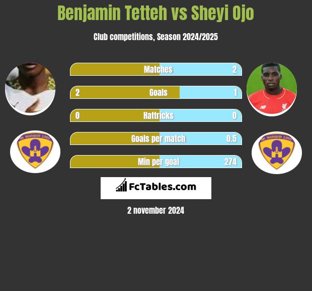 Benjamin Tetteh vs Sheyi Ojo h2h player stats