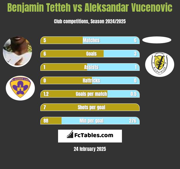 Benjamin Tetteh vs Aleksandar Vucenovic h2h player stats