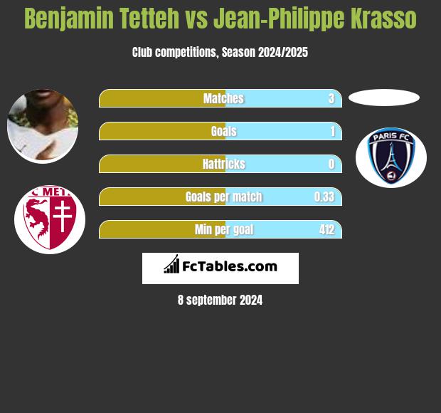 Benjamin Tetteh vs Jean-Philippe Krasso h2h player stats