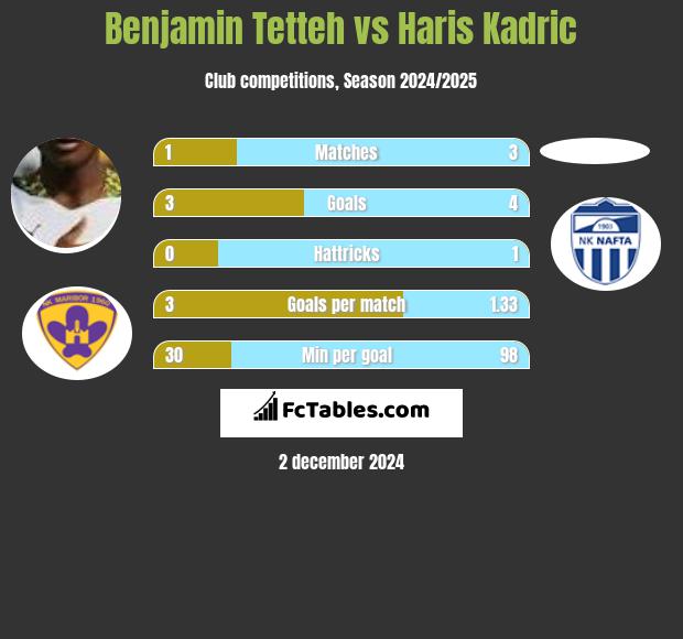 Benjamin Tetteh vs Haris Kadric h2h player stats