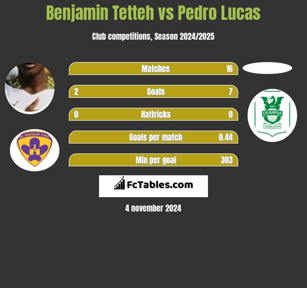 Benjamin Tetteh vs Pedro Lucas h2h player stats