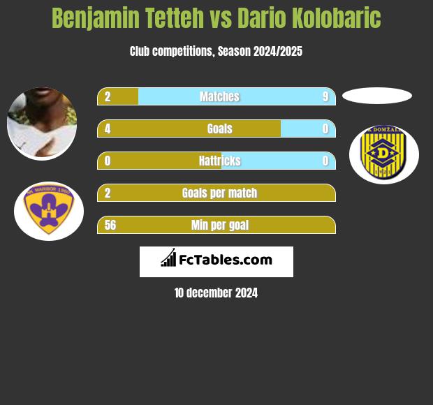 Benjamin Tetteh vs Dario Kolobaric h2h player stats