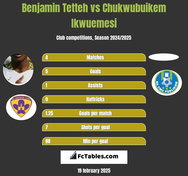 Benjamin Tetteh vs Chukwubuikem Ikwuemesi h2h player stats