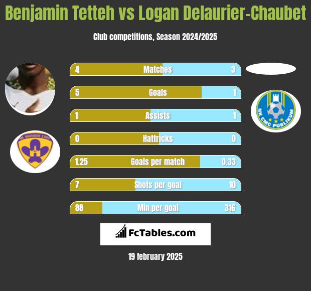 Benjamin Tetteh vs Logan Delaurier-Chaubet h2h player stats