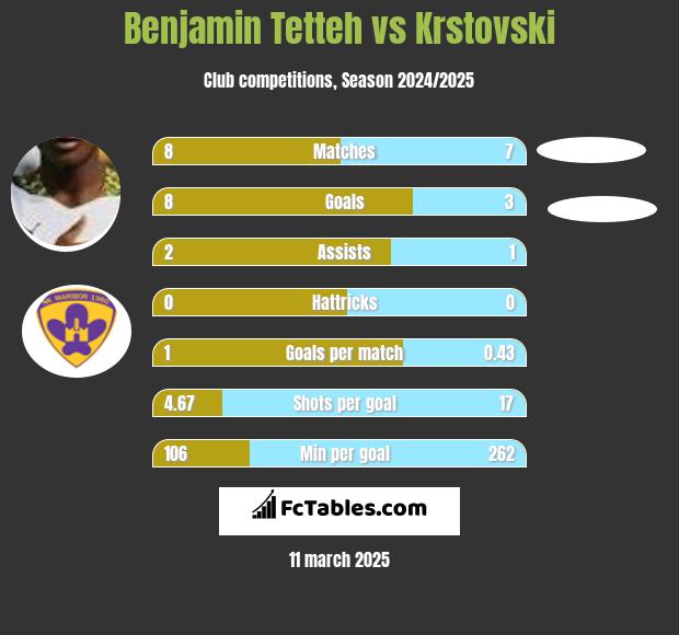 Benjamin Tetteh vs Krstovski h2h player stats