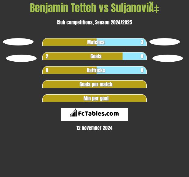 Benjamin Tetteh vs SuljanoviÄ‡ h2h player stats