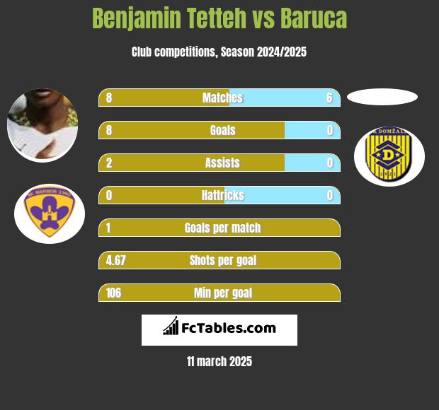 Benjamin Tetteh vs Baruca h2h player stats