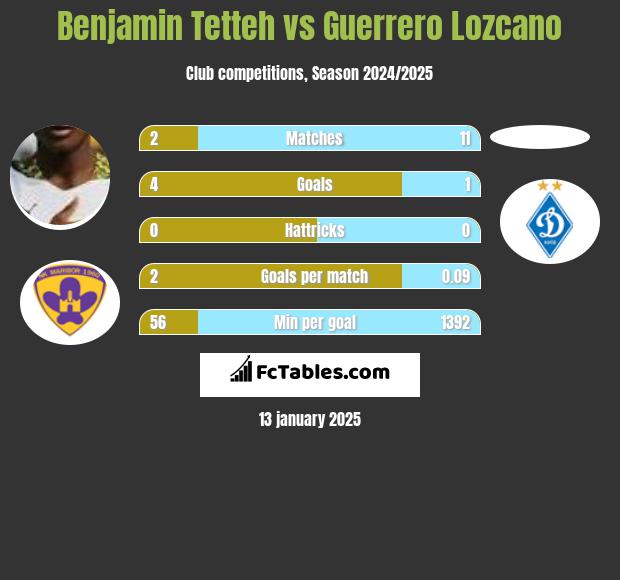 Benjamin Tetteh vs Guerrero Lozcano h2h player stats