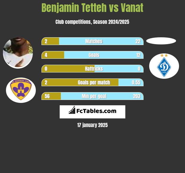 Benjamin Tetteh vs Vanat h2h player stats