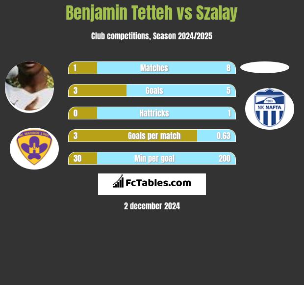 Benjamin Tetteh vs Szalay h2h player stats