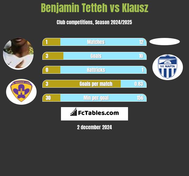 Benjamin Tetteh vs Klausz h2h player stats