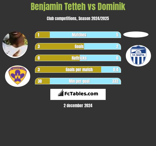 Benjamin Tetteh vs Dominik h2h player stats