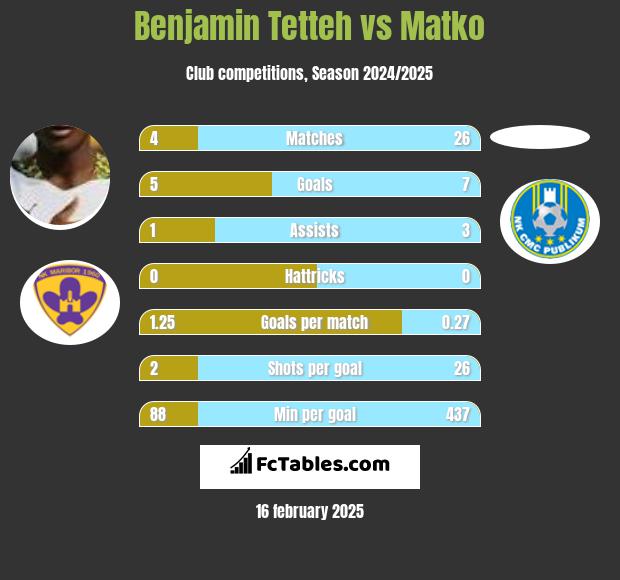 Benjamin Tetteh vs Matko h2h player stats