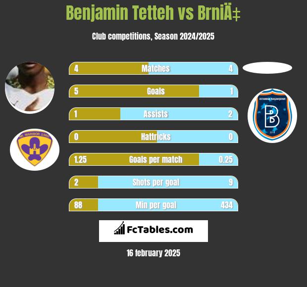 Benjamin Tetteh vs BrniÄ‡ h2h player stats