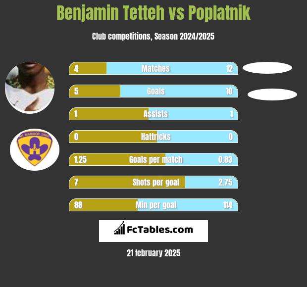 Benjamin Tetteh vs Poplatnik h2h player stats