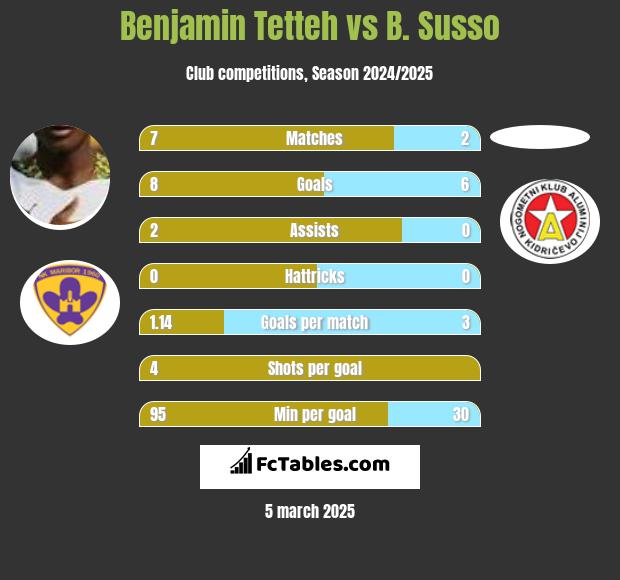 Benjamin Tetteh vs B. Susso h2h player stats