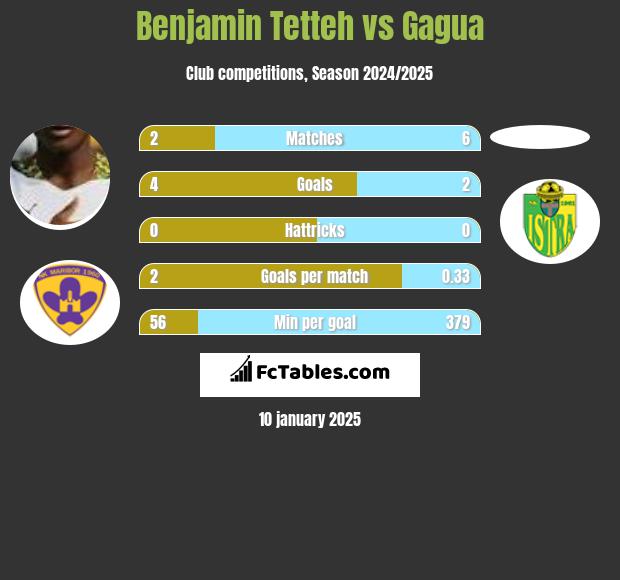 Benjamin Tetteh vs Gagua h2h player stats