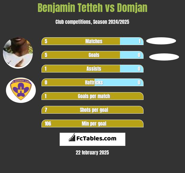 Benjamin Tetteh vs Domjan h2h player stats