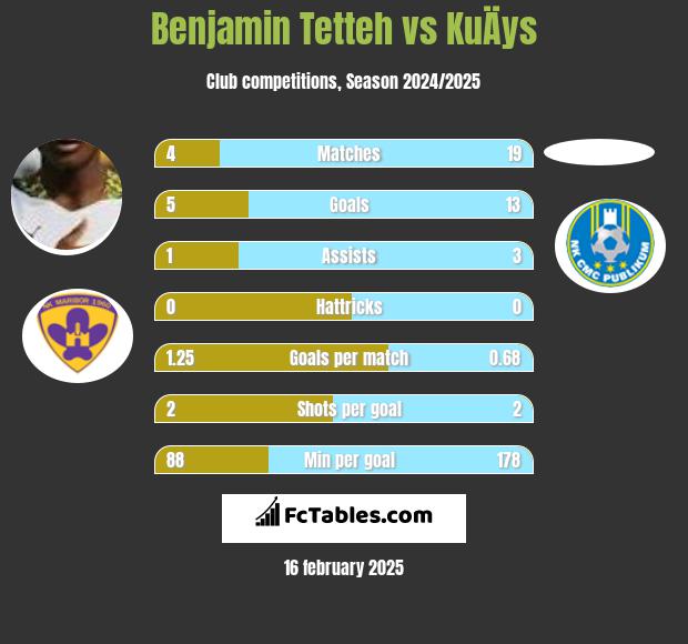 Benjamin Tetteh vs KuÄys h2h player stats