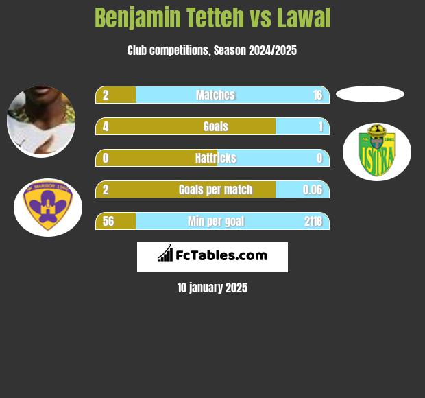 Benjamin Tetteh vs Lawal h2h player stats