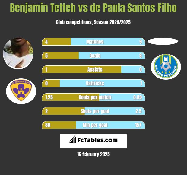 Benjamin Tetteh vs de Paula Santos Filho h2h player stats