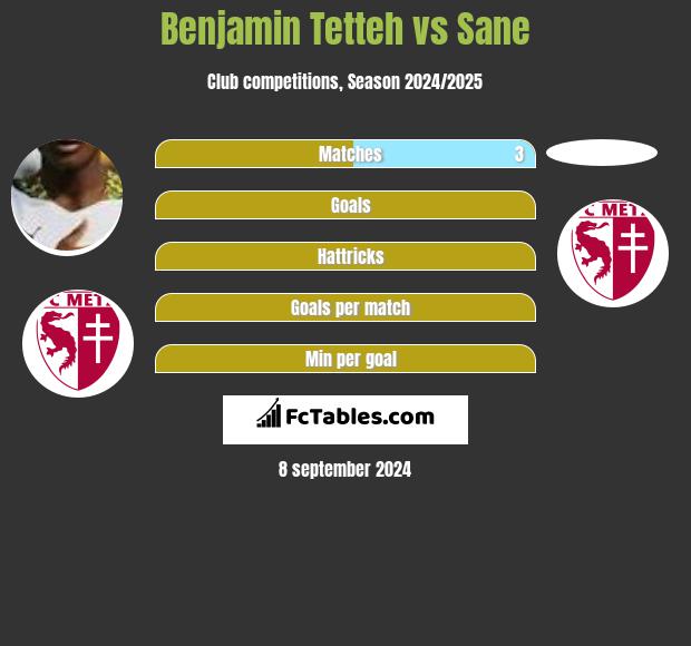 Benjamin Tetteh vs Sane h2h player stats