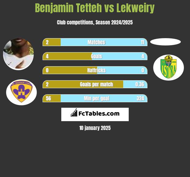 Benjamin Tetteh vs Lekweiry h2h player stats