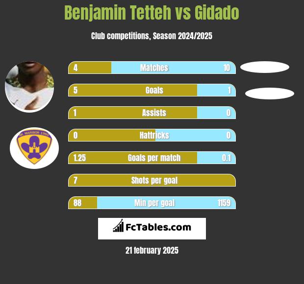 Benjamin Tetteh vs Gidado h2h player stats