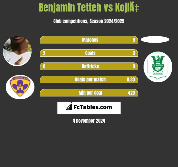 Benjamin Tetteh vs KojiÄ‡ h2h player stats