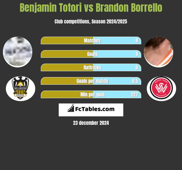 Benjamin Totori vs Brandon Borrello h2h player stats