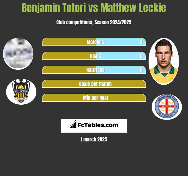 Benjamin Totori vs Matthew Leckie h2h player stats