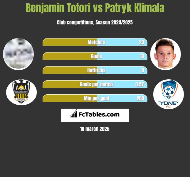 Benjamin Totori vs Patryk Klimala h2h player stats