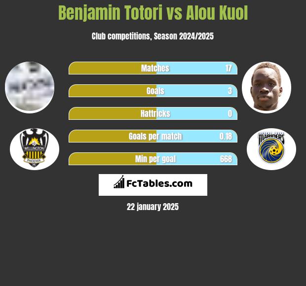 Benjamin Totori vs Alou Kuol h2h player stats