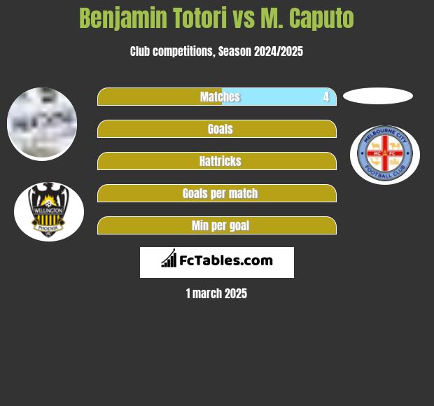 Benjamin Totori vs M. Caputo h2h player stats