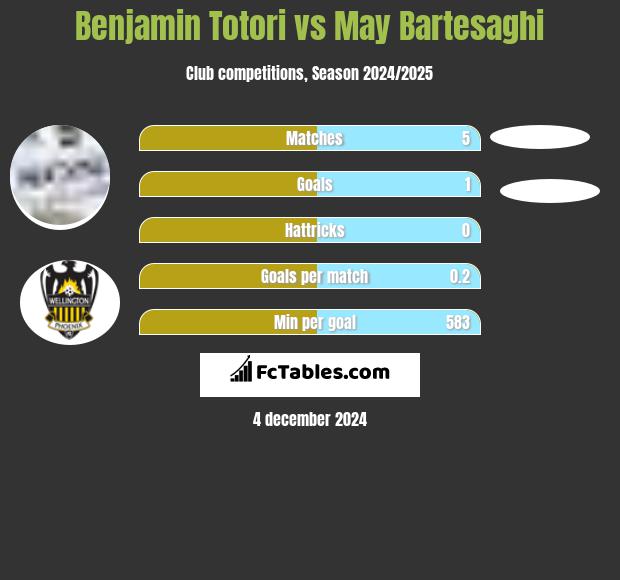 Benjamin Totori vs May Bartesaghi h2h player stats