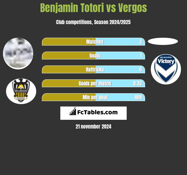 Benjamin Totori vs Vergos h2h player stats