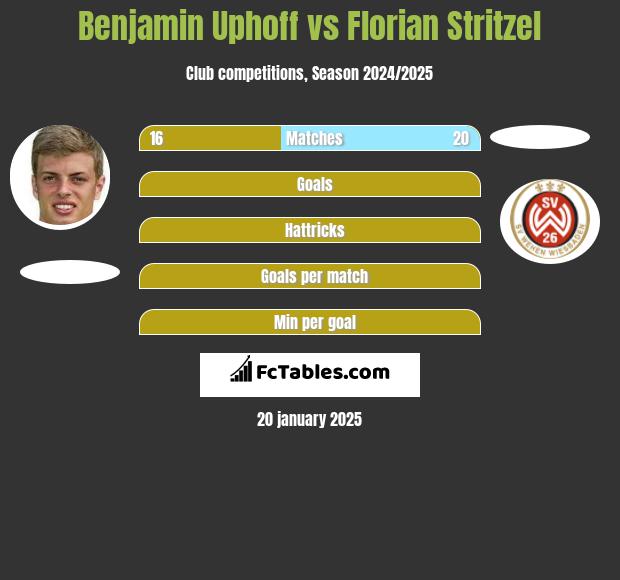 Benjamin Uphoff vs Florian Stritzel h2h player stats