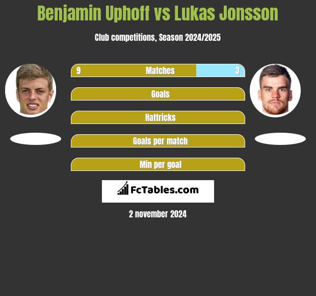 Benjamin Uphoff vs Lukas Jonsson h2h player stats