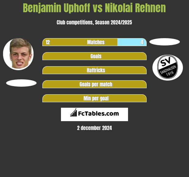 Benjamin Uphoff vs Nikolai Rehnen h2h player stats