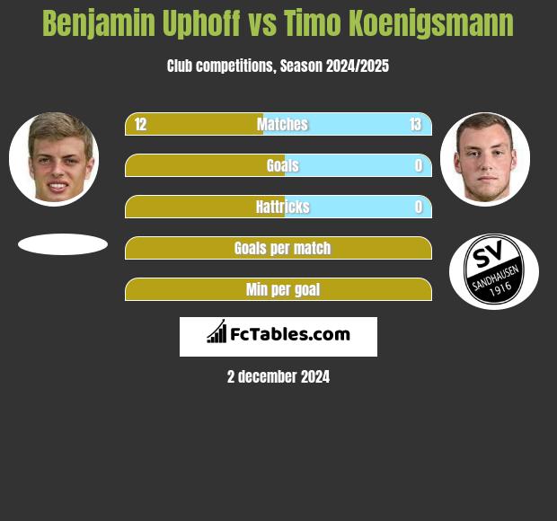 Benjamin Uphoff vs Timo Koenigsmann h2h player stats