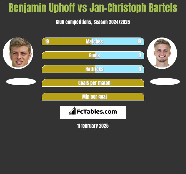 Benjamin Uphoff vs Jan-Christoph Bartels h2h player stats