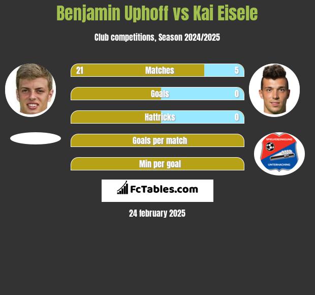 Benjamin Uphoff vs Kai Eisele h2h player stats