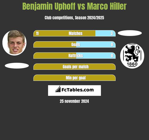 Benjamin Uphoff vs Marco Hiller h2h player stats