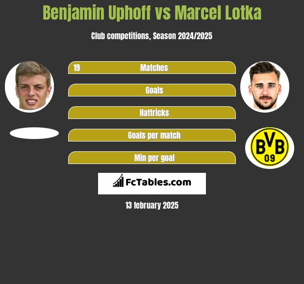 Benjamin Uphoff vs Marcel Lotka h2h player stats