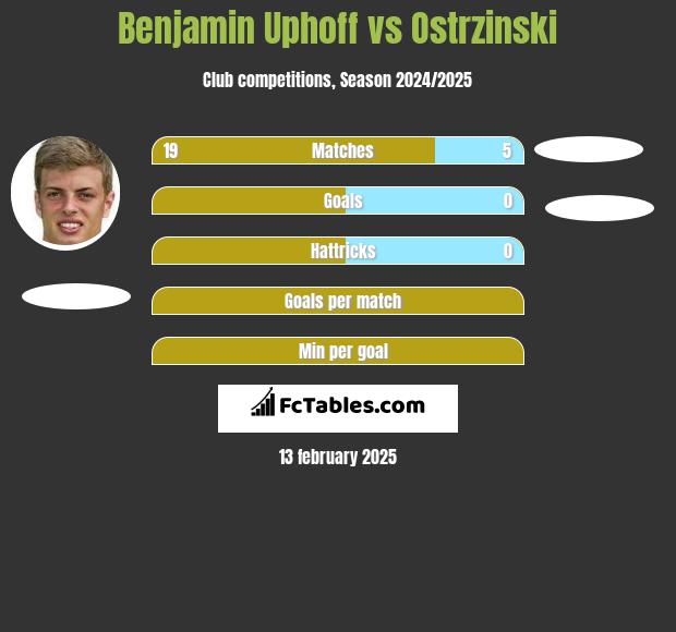 Benjamin Uphoff vs Ostrzinski h2h player stats