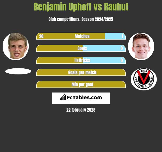 Benjamin Uphoff vs Rauhut h2h player stats